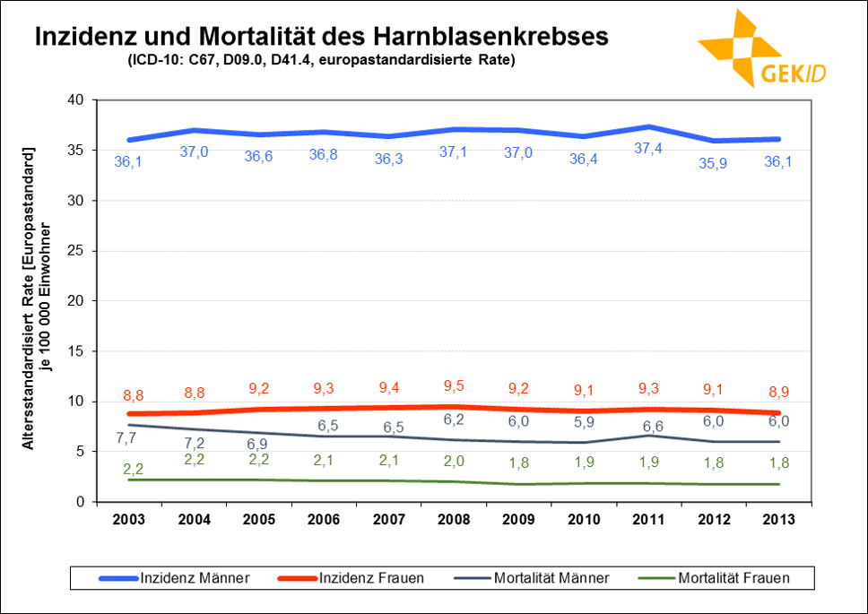 Neuerkrankungs- und Sterberaten (altersstandardisiert, Europastandard) des Harnblasenkrebses (inklusive in situ-Tumoren bei Inzidenz) in Deutschland im zeitlichen Verlauf