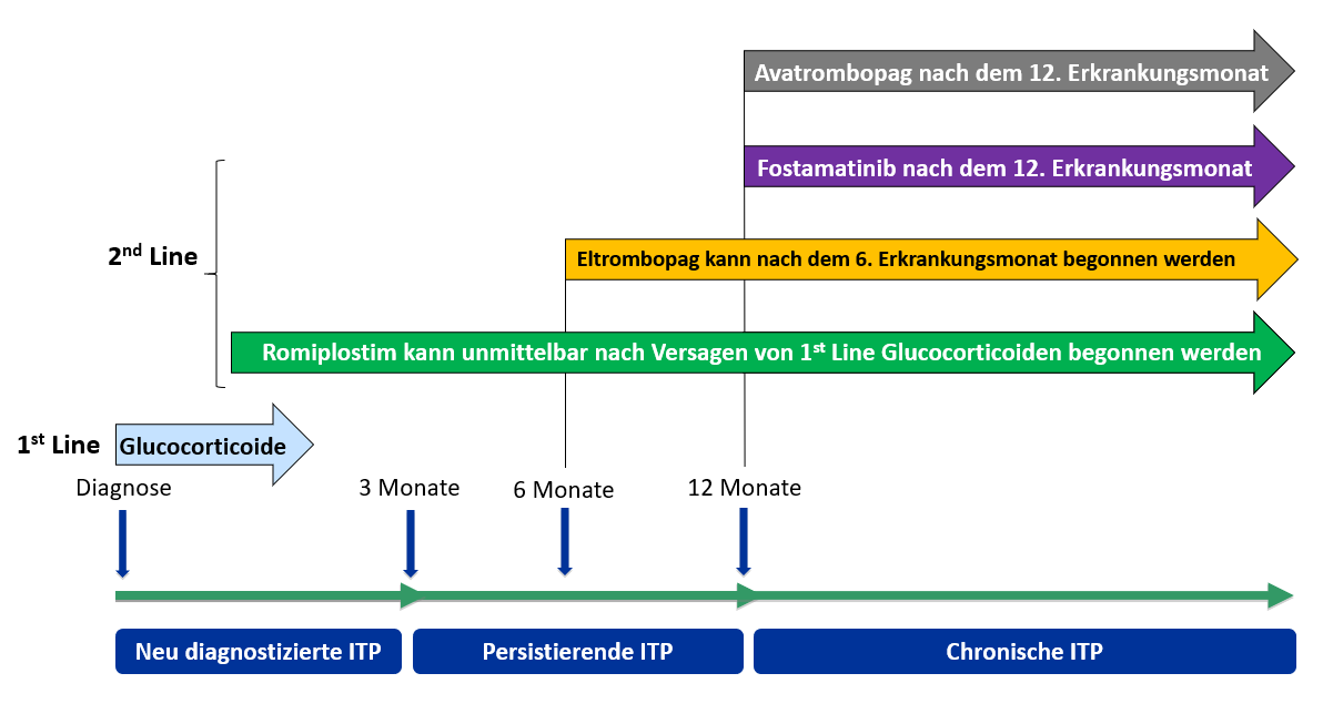 Krankheitsphasen der ITP und Zulassungsstatus der verschiedenen Wirkstoffe