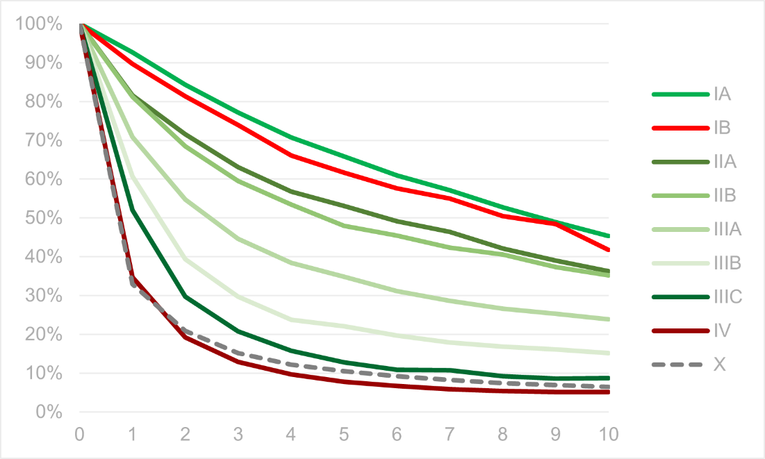 Relatives Überleben* bis 10 Jahre nach Erstdiagnose eines NSCLC, Periodenanalyse (2017-2019)