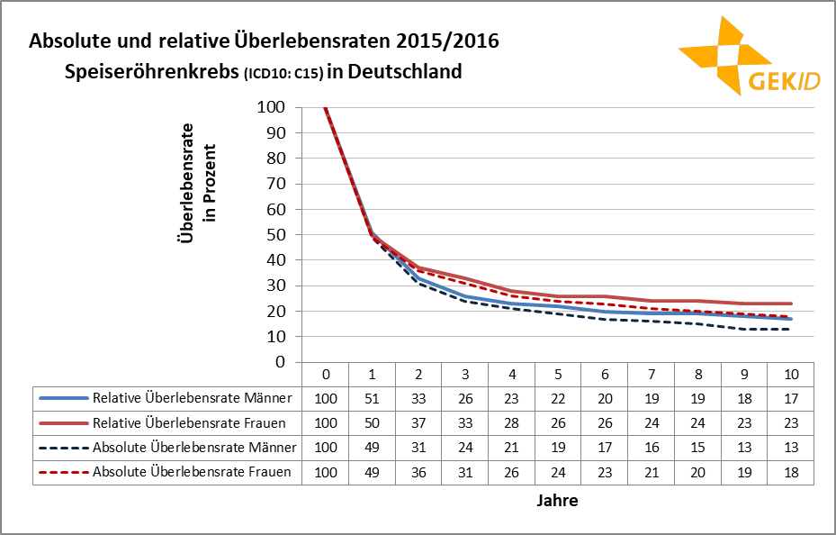 Absolute und relative Überlebensraten des Speiseröhrenkrebses (ICD 10: C15)