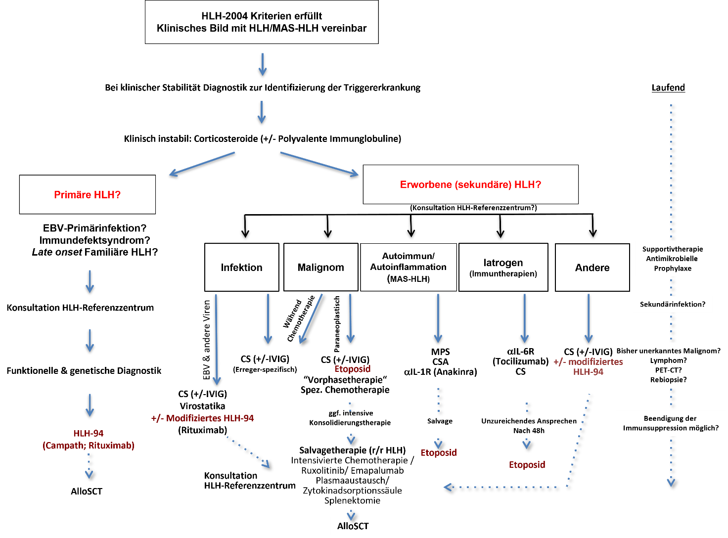 Therapiealgorithmus der HLH (adaptiert aus La Rosée et al.) 16