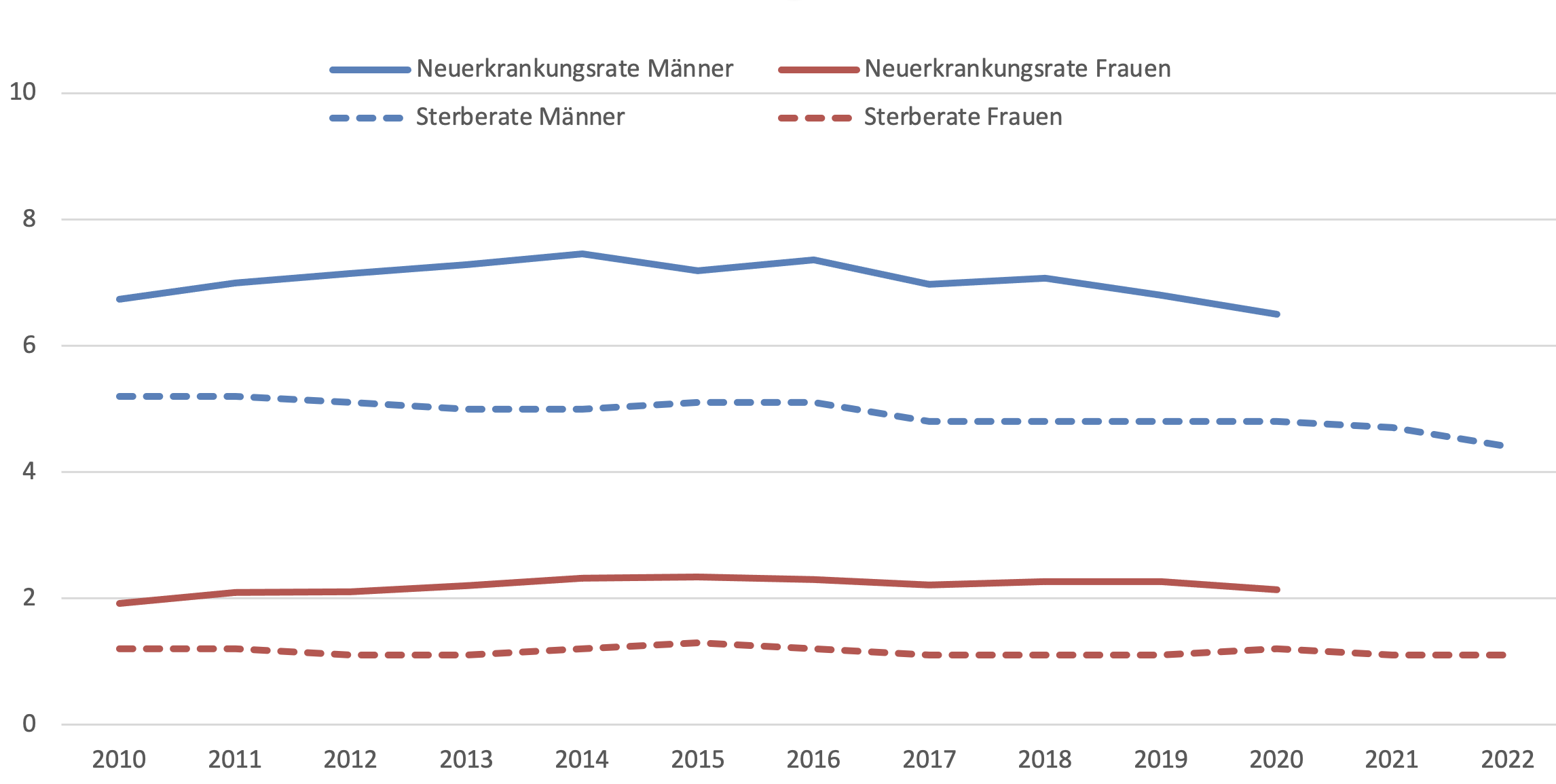 Altersstandardisierte Neuerkrankungs- und Sterberaten für das HCC in Deutschland, nach Geschlecht (2010-2020/22, je 100.000 Personen, alter Europastandard)