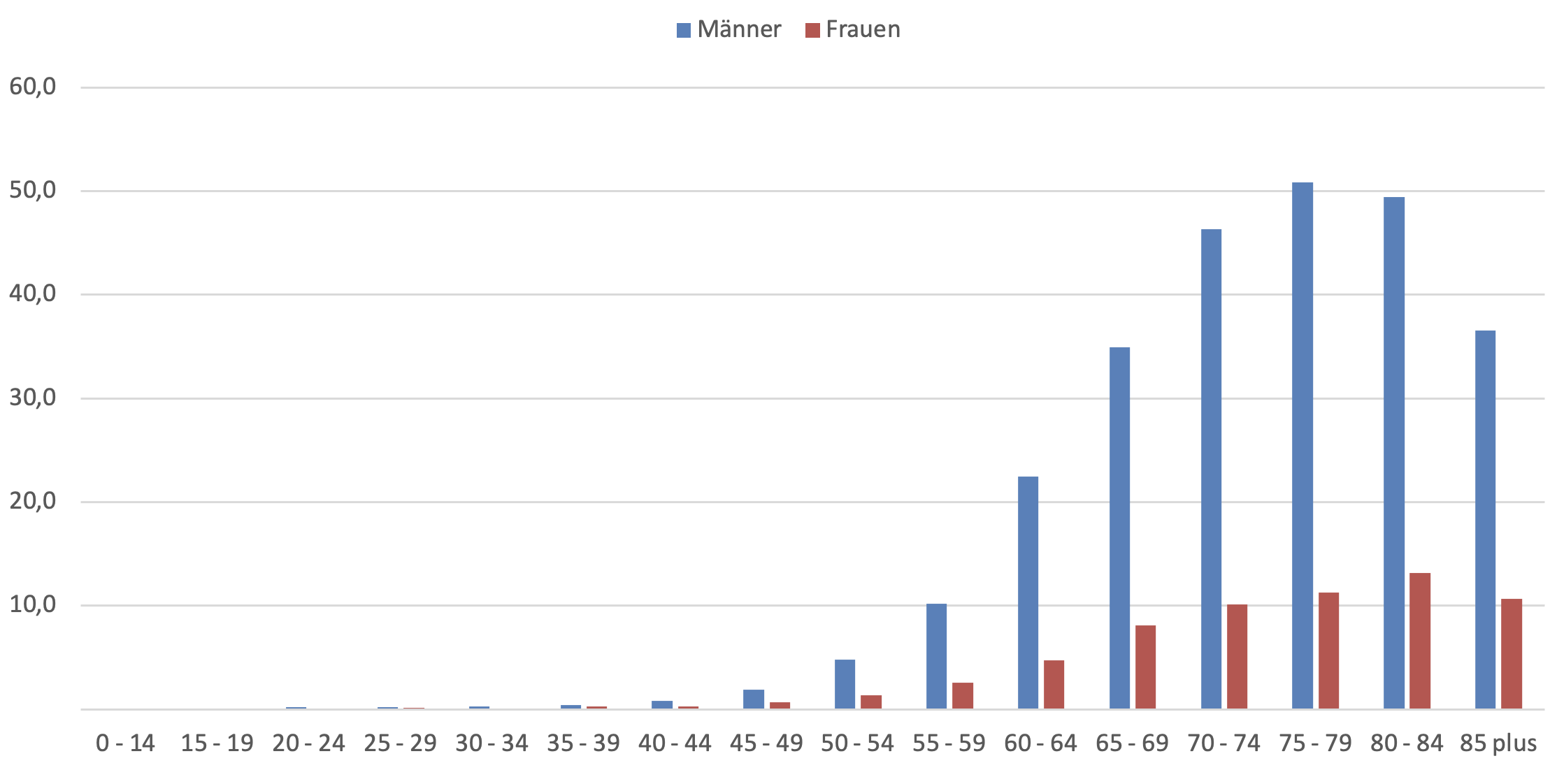 Inzidenzraten des HCC nach Alter in Jahren und Geschlecht (Deutschland 2018-2020, je 100.000 Personen)