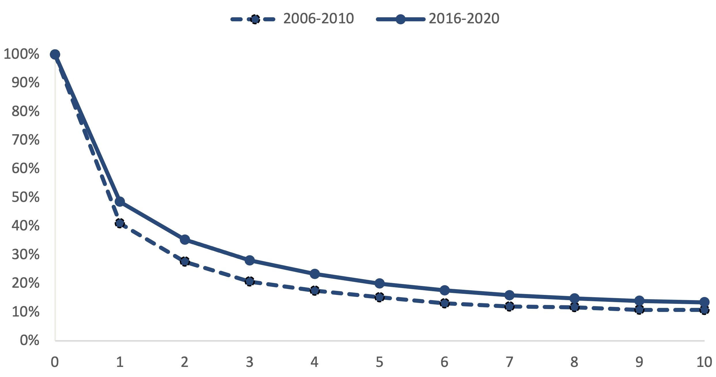 Relative Überlebensraten in Deutschland bis 10 Jahre nach Erstdiagnose eines HCC, nach Zeitperiode (Periodenanalyse, ausgewählte Register)