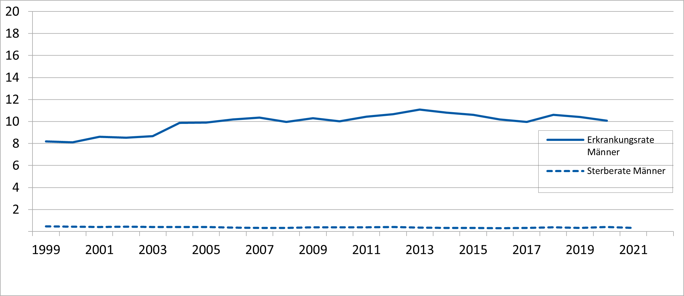 Altersstandardisierte Neuerkrankungs- und Sterberaten, ICD-10 C62, Deutschland 1999 - 2020/2021 (je 100.000, alter Europastandard)