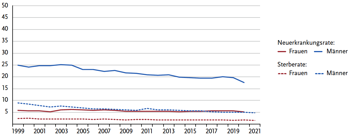 Neuerkrankungs- und Sterberaten (je 100.000, alter Europastandard) in Deutschland im zeitlichen Verlauf; ICD-10 C67, Deutschland 1999-2020/2021