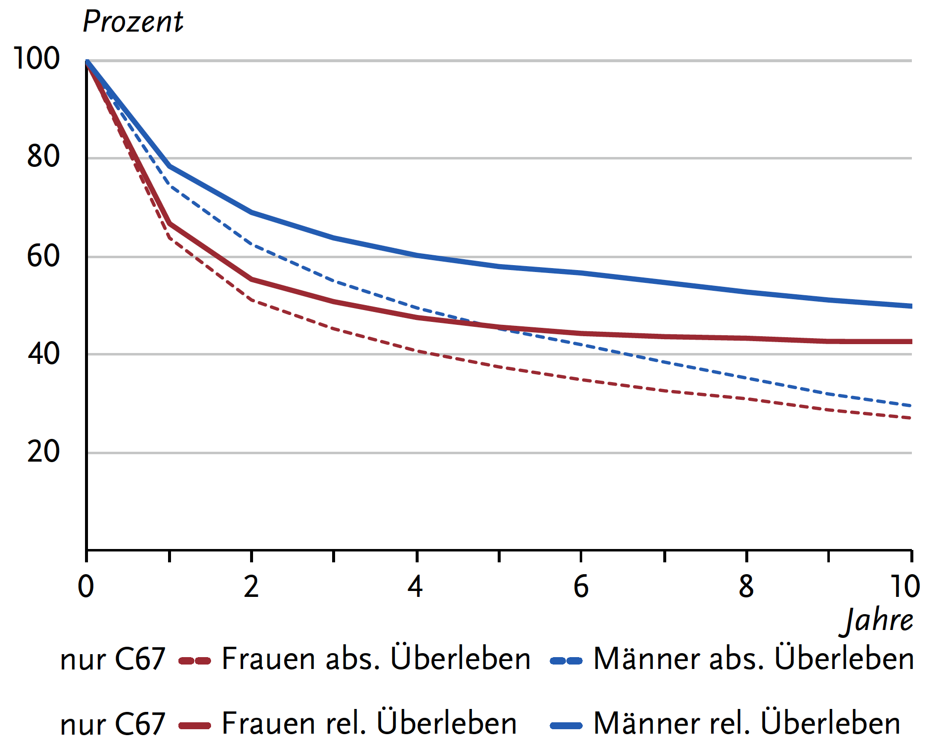 Absolute und relative Überlebensraten bis 10 Jahre nach Erstdiagnose von Harnblasenkrebs, nach Geschlecht, ICD-10 C67, Deutschland 2019–2020