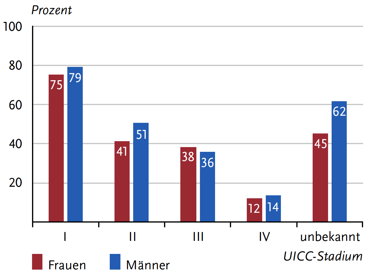 Abbildung 5. Relatives 5-Jahres-Überleben nach UICC-Stadium (7. und 8. Auflage TNM) und Geschlecht, ICD-10 C67, Deutschland 2019–2020