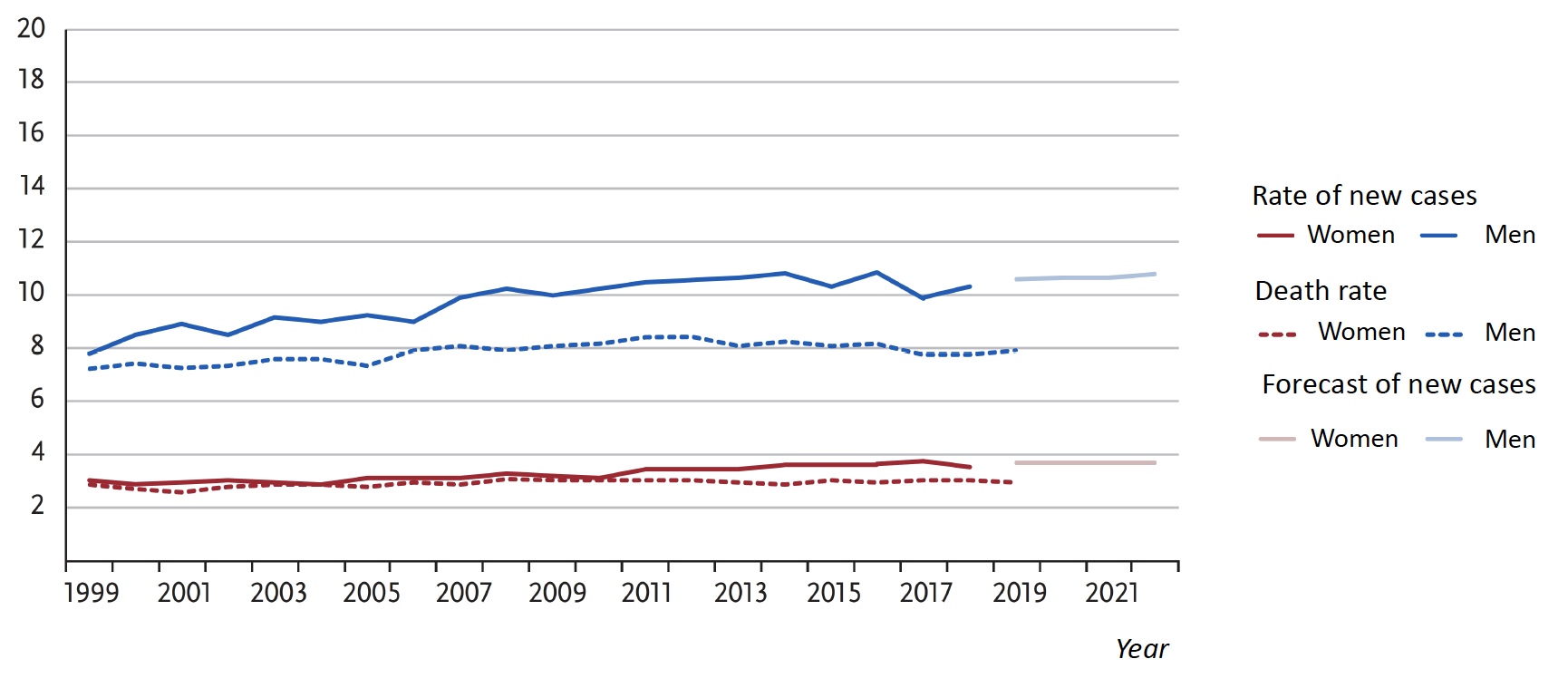 Age-standardized rates of new cases and deaths from HCC in Germany, by gender (2010-2020/22, per 100,000 persons, old European standard)