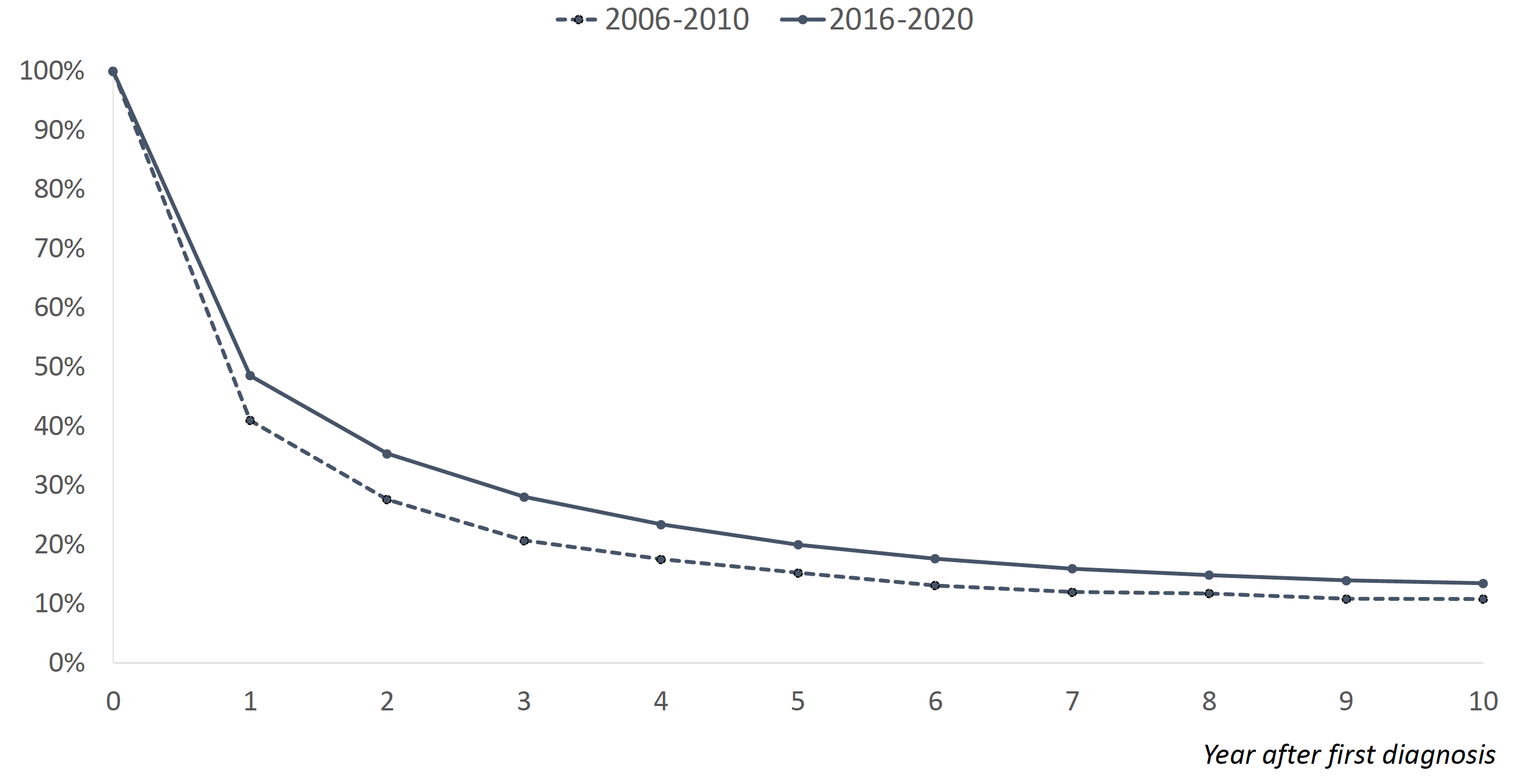 Relative survival rates in Germany up to 10 years after initial diagnosis of HCC, by time period (period analysis, selected registries)