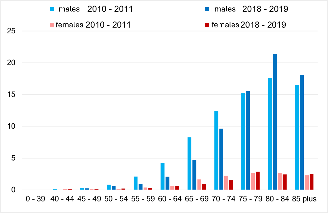 New cases of malignant pleural mesothelioma in Germany by age and gender, 2010-2011 and 2018-2019.