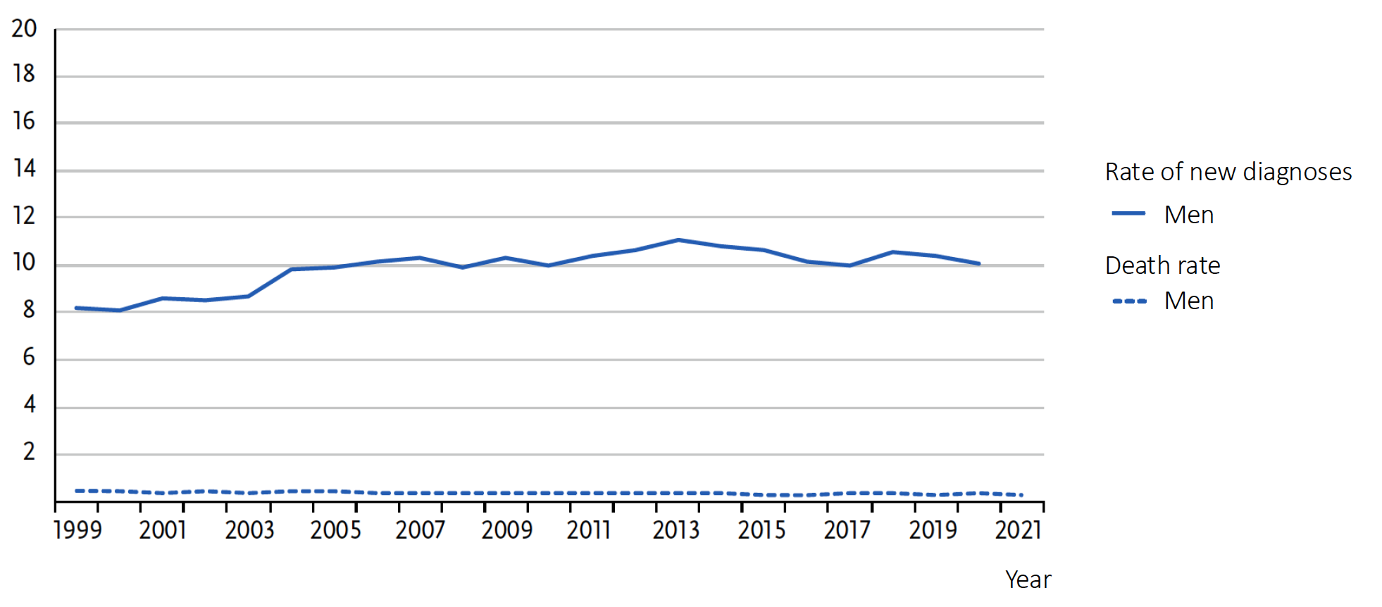 Age-standardized rates of new cases and deaths, ICD-10 C62, Germany 1999 - 2020/2021 (per 100,000, old European standard) 