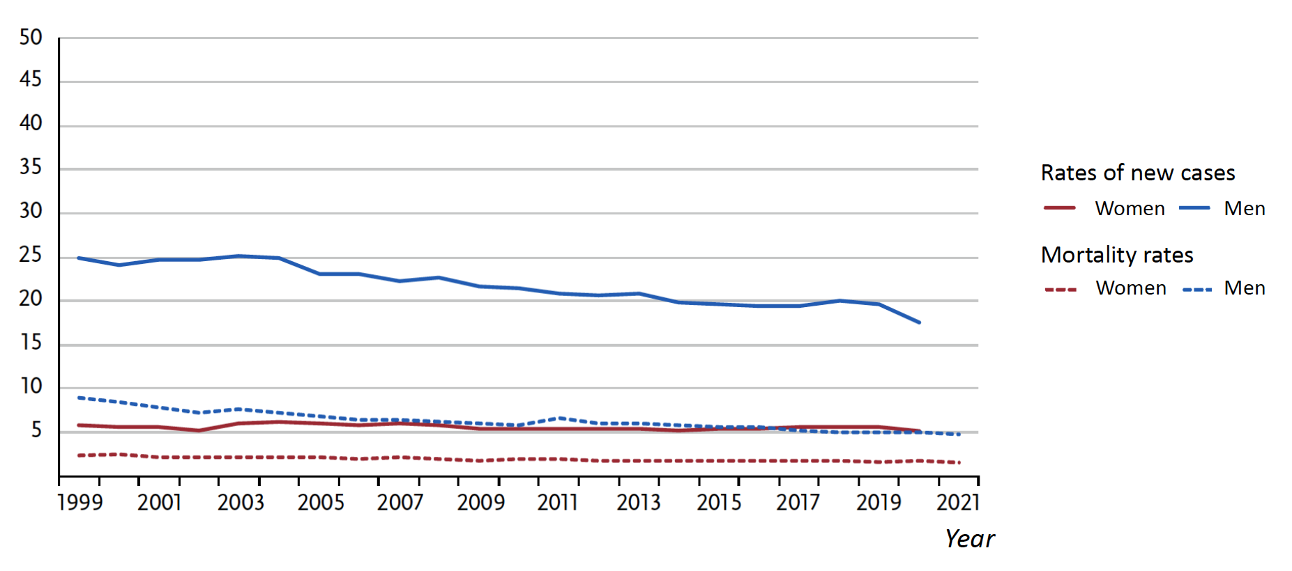 Rates of new cases and mortality (per 100,000, old European standard) in Germany over time; ICD-10 C67, Germany 1999-2020/2021