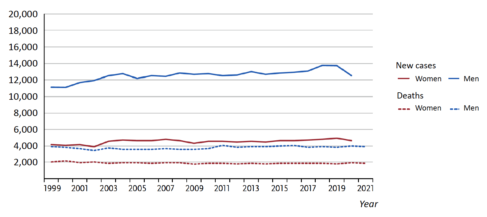 Absolute number of new cases and deaths by gender, bladder cancer (ICD-10 C67), Germany 1999-2020/2021